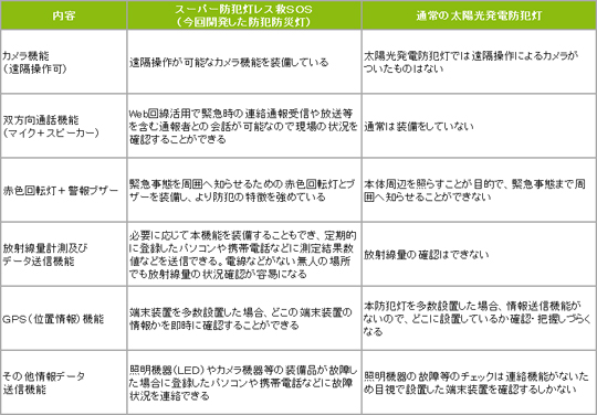 製品の相違点
