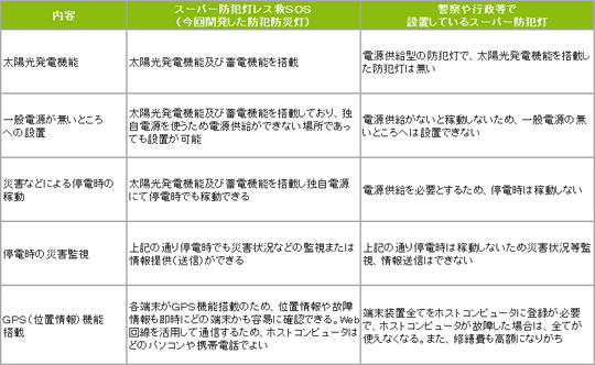 警察や行政等で設置するスーパー防犯灯との相違点